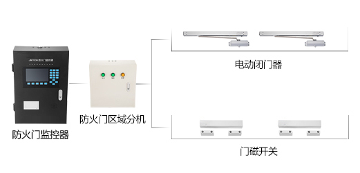 為什么要安裝防火門監(jiān)控系統(tǒng)？